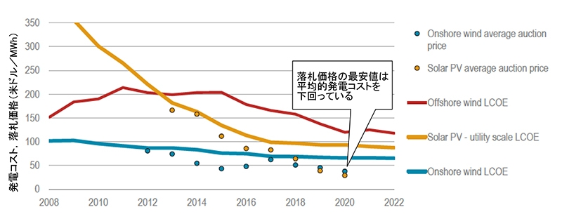 (画像1)図1 太陽光,陸上・洋上風力の発電コストと競争入札での落札価格の推移