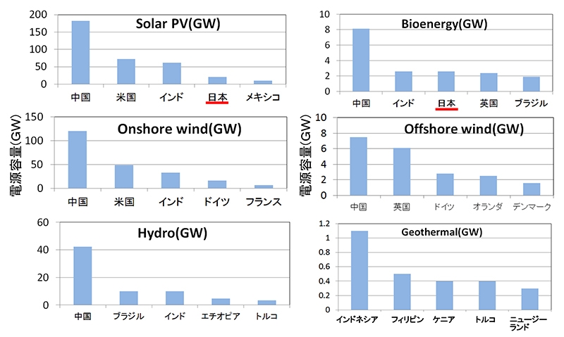 (画像3)図3 2017~22年にかけて増加する主要再生可能エネルギー電源の上位5か国の規模