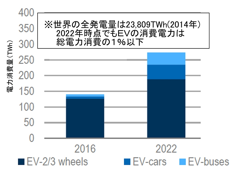 (画像5)図5 EVによる世界の電力消費量(TWh)の見通し