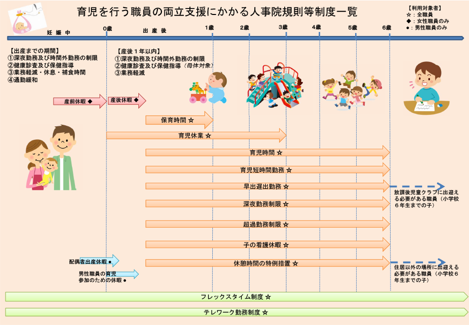 育児を行う職員の両立支援にかかる人事院規則等制度の図