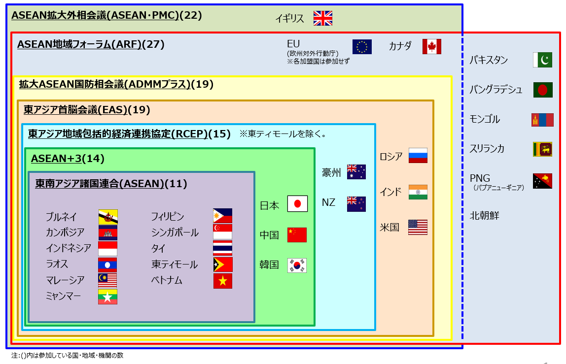 （画像1）ASEANの主要枠組みの図