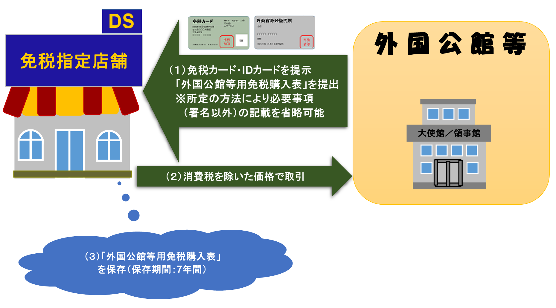 免税指定店舗における免税手続きの流れ