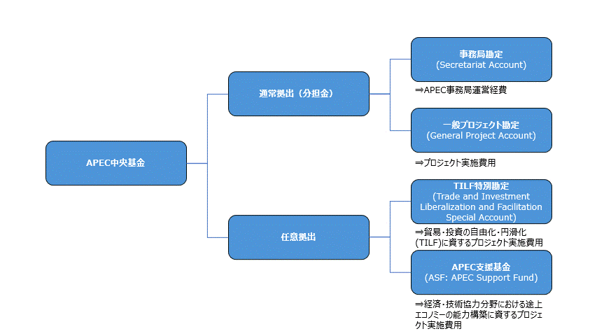 （画像）APECの予算の概要図