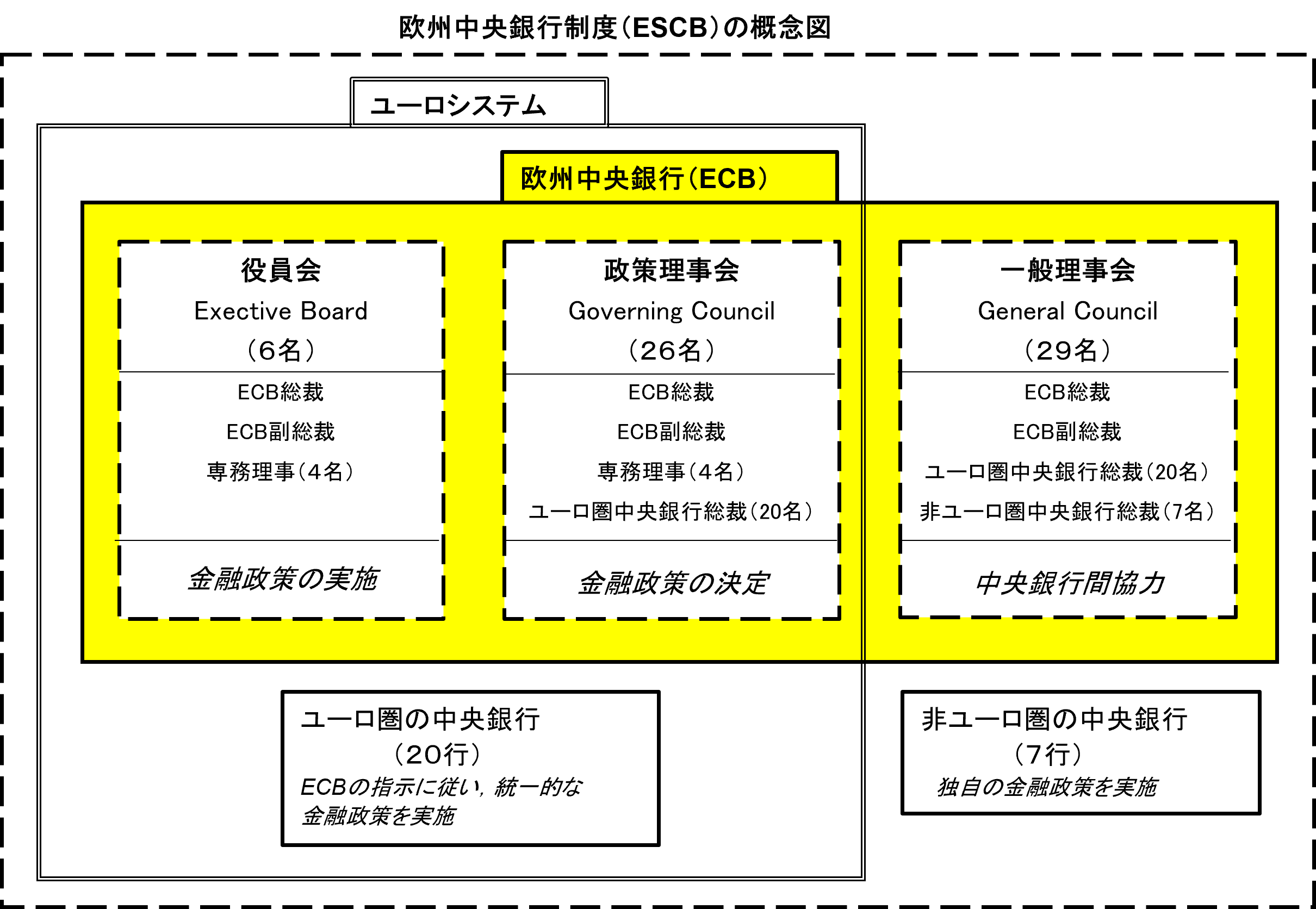 欧州中央銀行制度(ESCB)の概念図