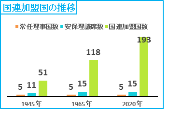 加盟 国際 国 連合 国際連合加盟国