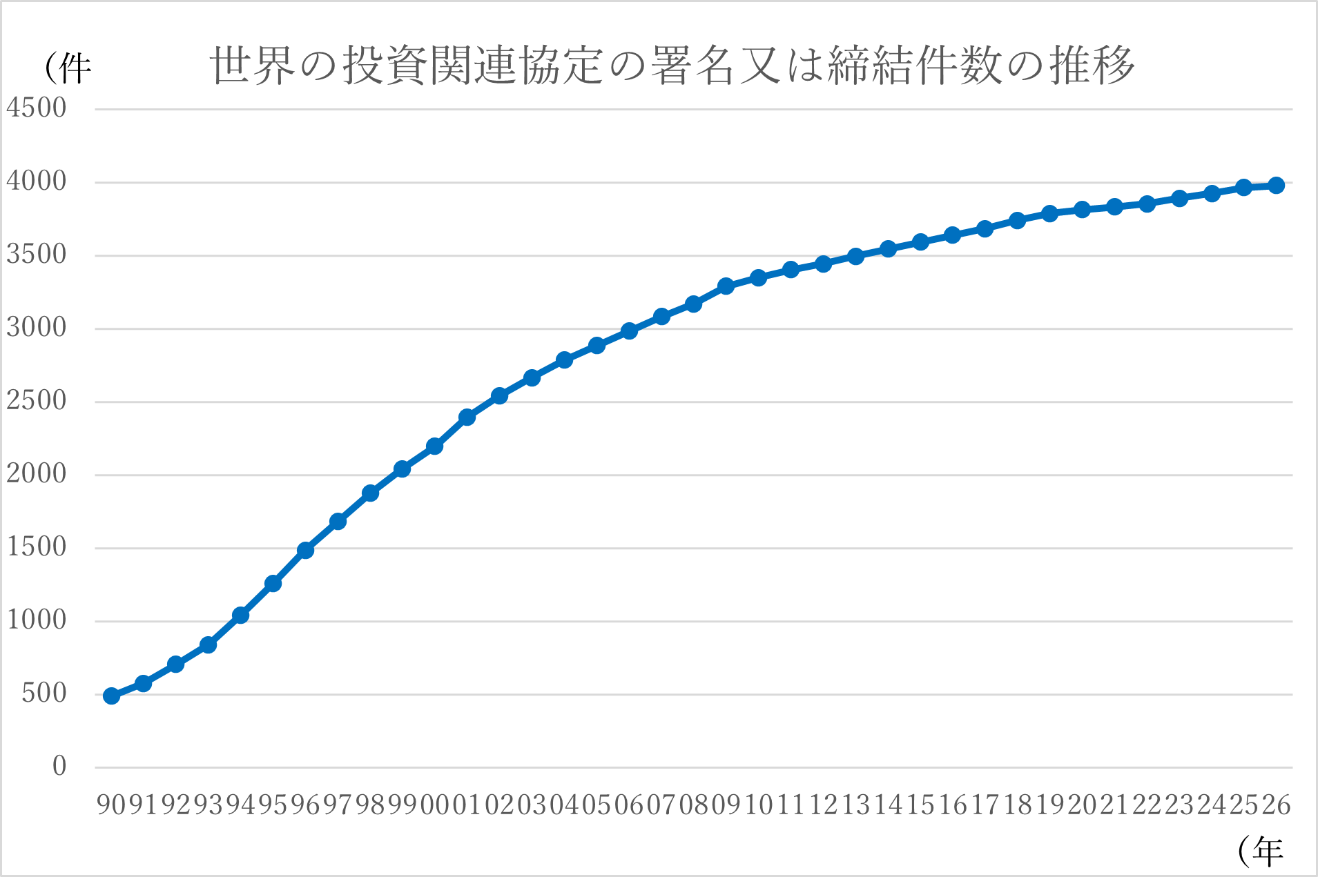 世界の投資関連協定締結件数の推移のグラフ
