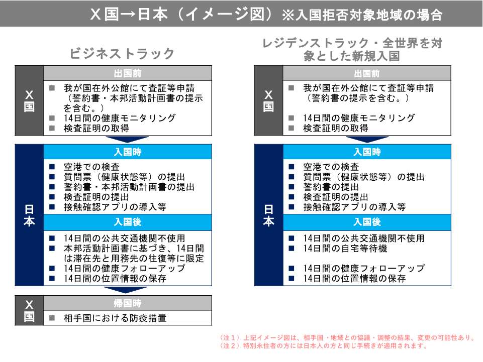 （図2）X国から日本（イメージ図）（注）入国拒否対象地域の場合