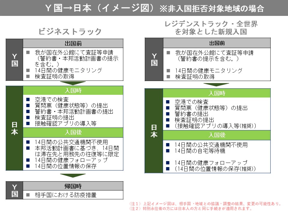 （図2）Y国から日本（イメージ図）（注）非入国拒否対象地域の場合