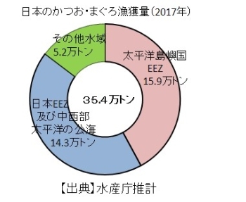 (画像2)日本のかつお・まぐろ漁獲量(2017年)を表した円グラフ。日本のかつお・まぐろ漁獲量は35.4万トンで、そのうち、太平洋島嶼国EEZで15.9万トン、日本EEZ及び中西部太平洋の公海で14.3万トン、その他水域で5.2万トン。