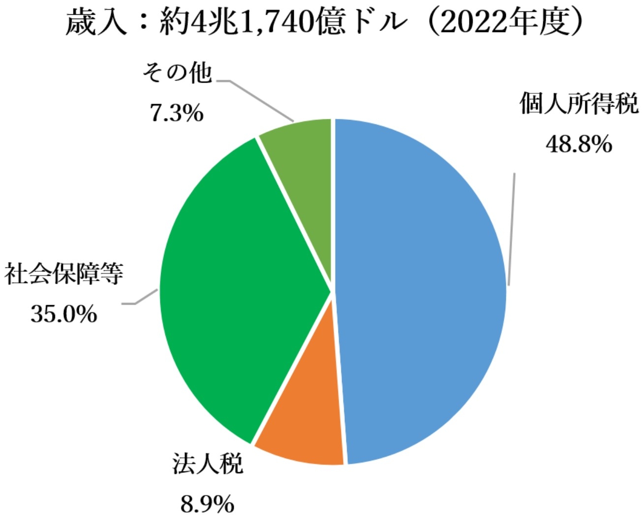 (画像1)歳入(約4兆1,740億ドル(2022年度))のグラフ