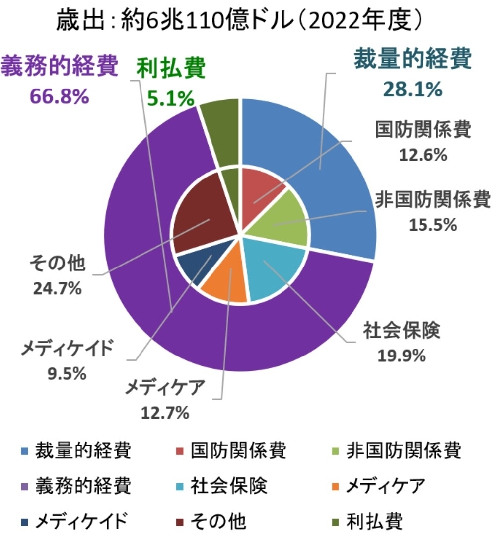 (画像3)歳出(6兆110億ドル(2022年度))のグラフ
