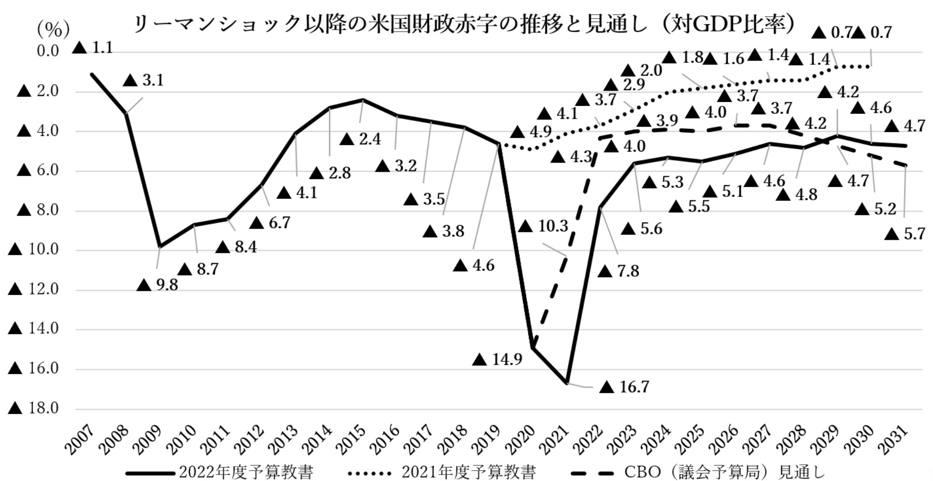 (画像5)リーマンショック以降の米国財政赤字の推移と見通し(対GDP比率)のグラフ