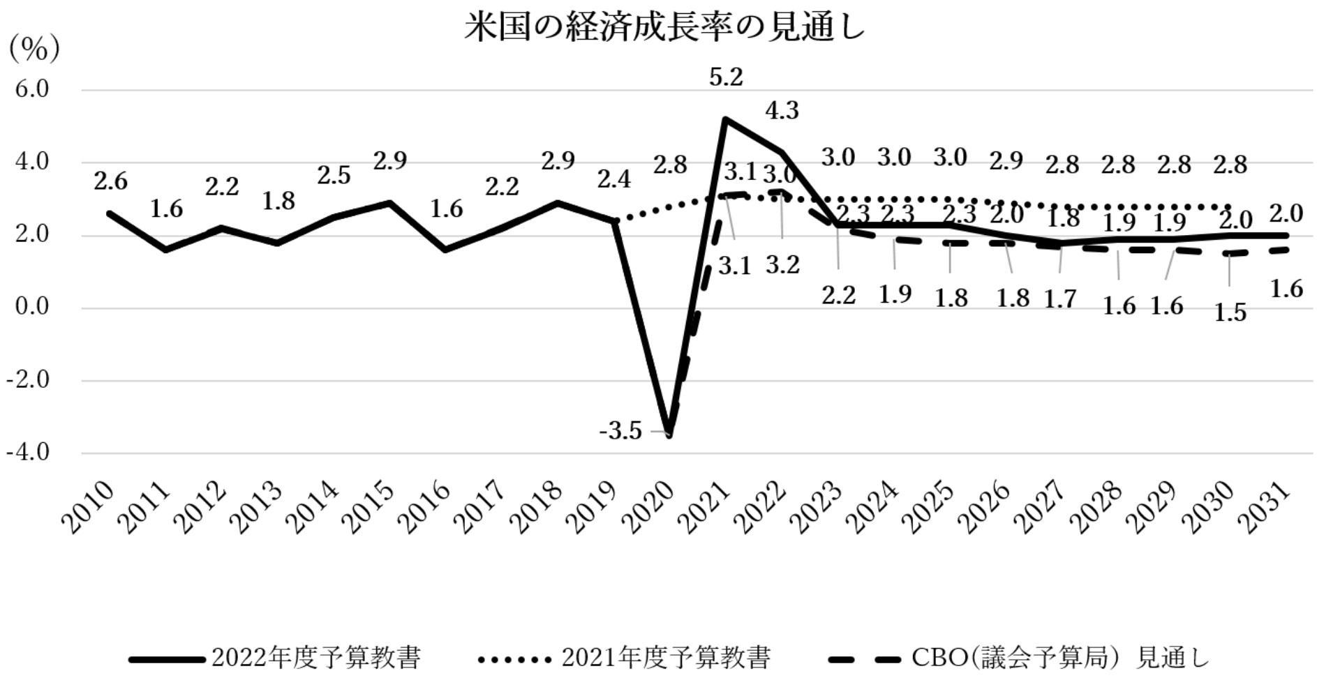(画像6)米国の経済成長率の見通しの折れ線グラフ