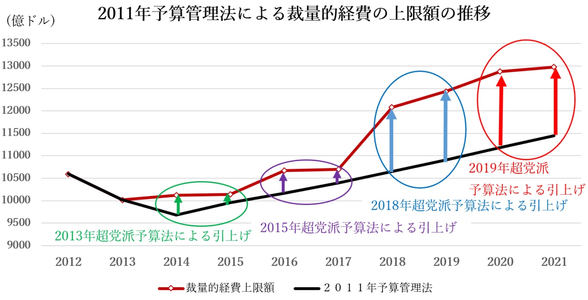 (画像7)2011年予算管理法による裁量的経費の上限額の推移のグラフ