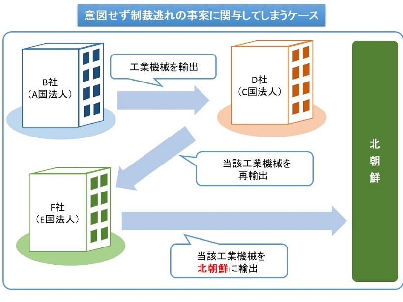 意図せず制裁逃れの事案に関与してしまうケース