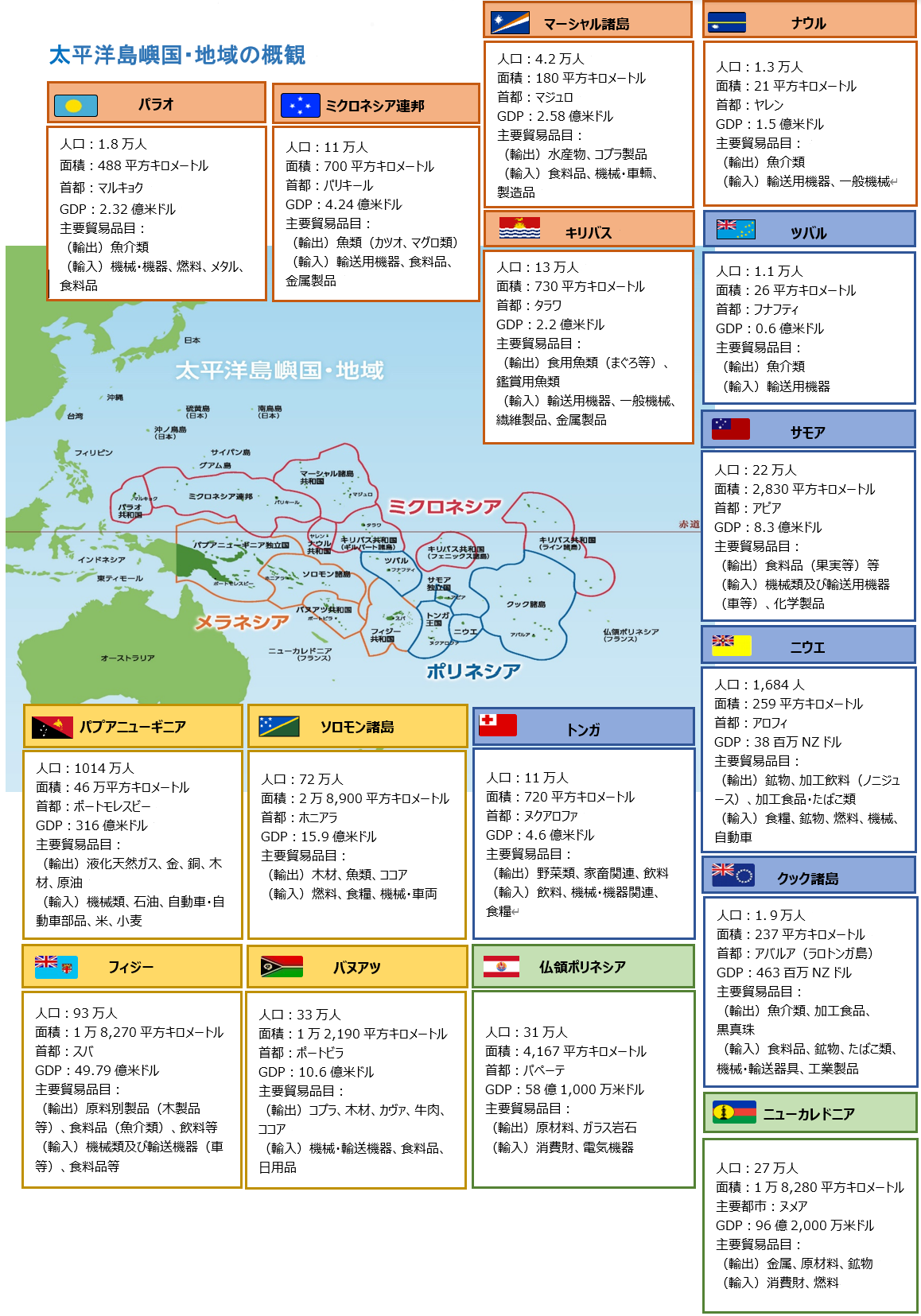 太平洋島嶼国・地域の概観：パラオ、ミクロネシア連邦、マーシャル諸島、キリバス、ナウル、ツバル、サモア、ニウエ、クック諸島、トンガ、ニューカレドニア、フランス領ポリネシア、パプアニューギニア、ソロモン諸島、フィジー、バヌアツ