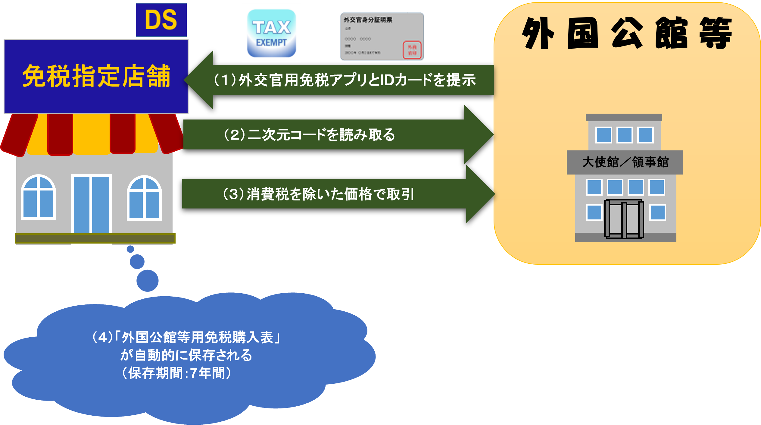 外交官用免税アプリでできること