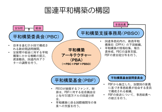 国連平和構築の構図