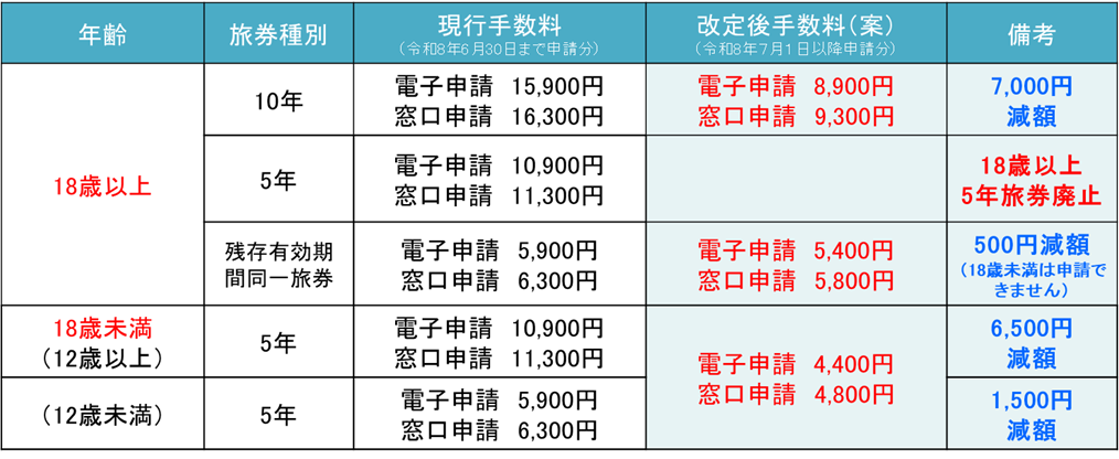 旅券手数料の改定（案）の一覧表