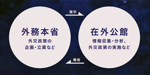 外務省構成図