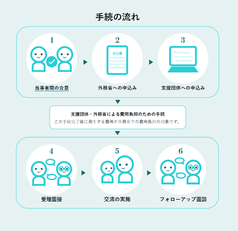 親子交流支援の手続の流れ図