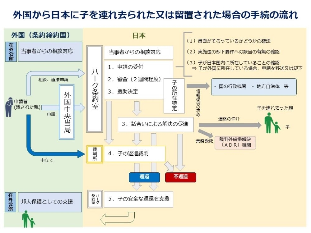 外国から日本に子を連れ去られた又は留置された場合の手続の流れ図、以下にテキストの説明があります。