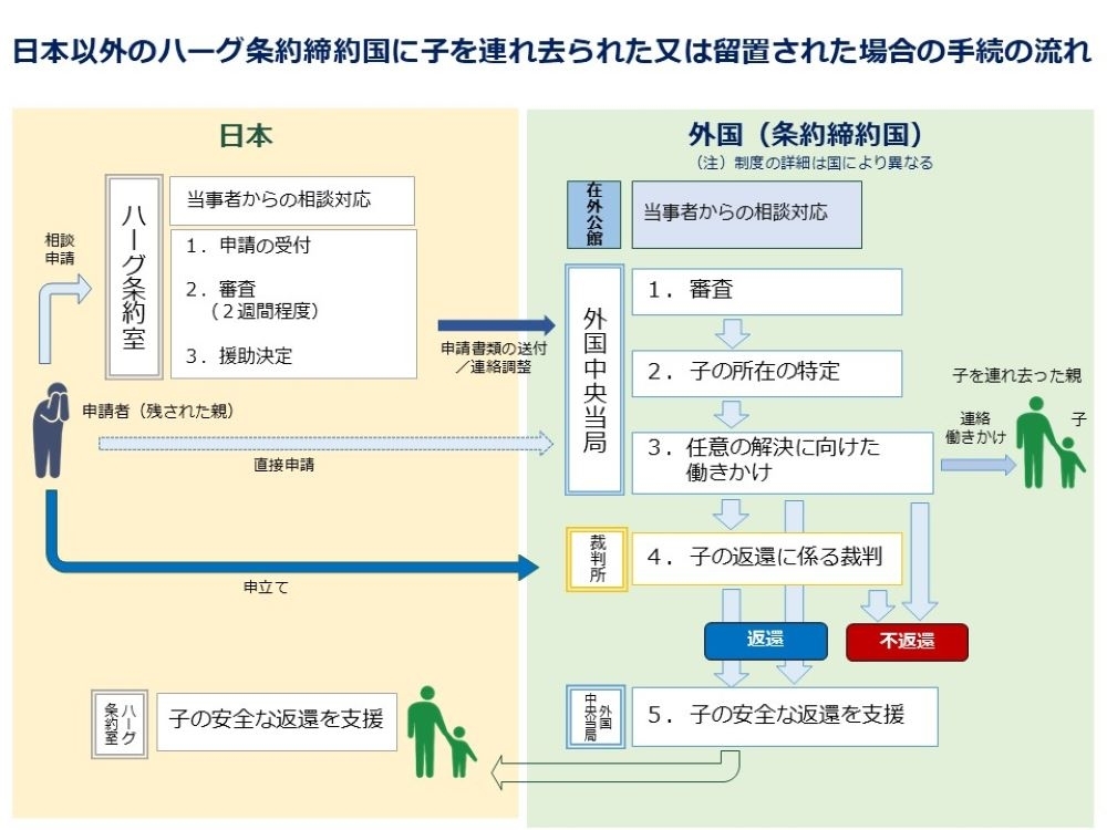 日本以外のハーグ条約締約国に子を連れ去られた又は留置された場合の手続の流れ図、以下にテキストの説明があります。