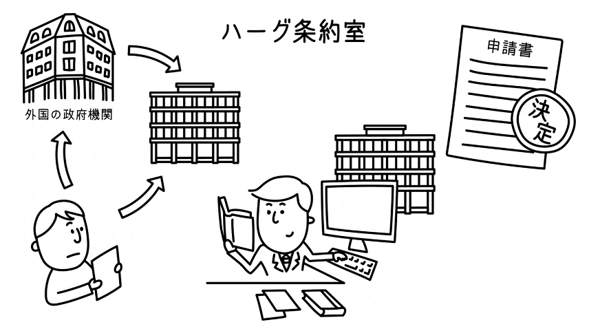 手続の流れイメージイラスト