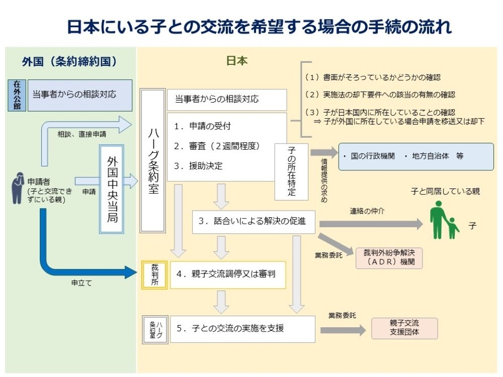 日本にいる子との交流を希望する場合の手続の流れ図、以下にテキストの説明があります。 