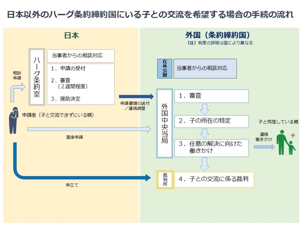 日本以外のハーグ条約締約国にいる子との交流を希望する場合の手続の流れ図、以下にテキストの説明があります。