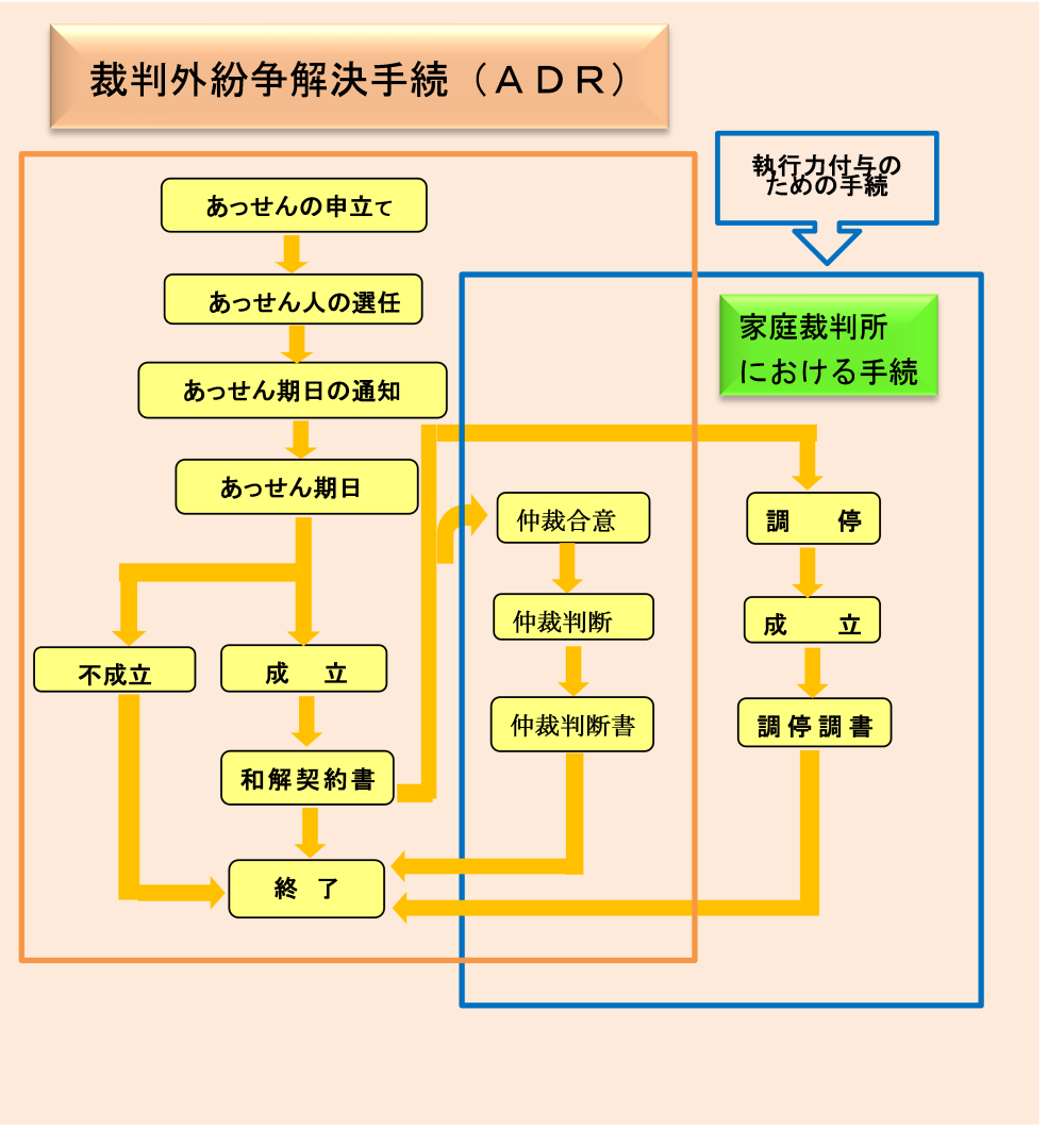 裁判外紛争解決手続（ADR）の図。ADR機関を利用した協議の大まかな流れを表しています。内容は、図下の説明文を参照してください。