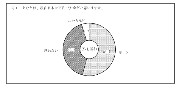 調査 日本 世論