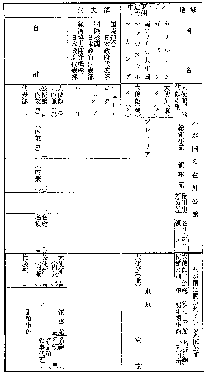 わが国の在外公館およびわが国に置かれている外国公館一覧表(昭和四十年四月一日現在)