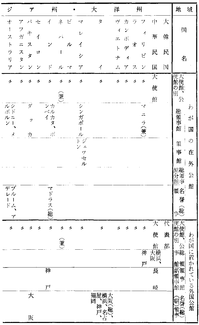 わが国の在外公館およびわが国に置かれている外国公館一覧表(昭和四十年四月一日現在)