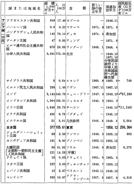 世界の国および地域一覧表