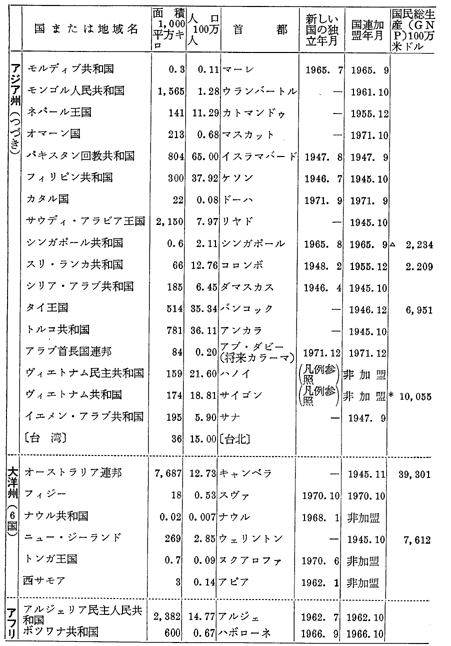 世界の国および地域一覧表