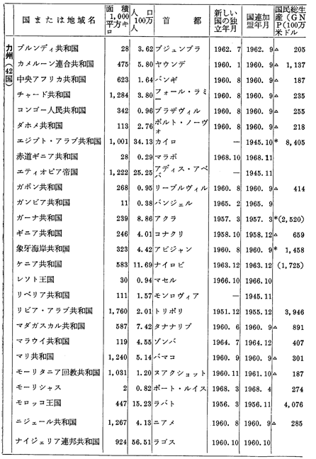 世界の国および地域一覧表