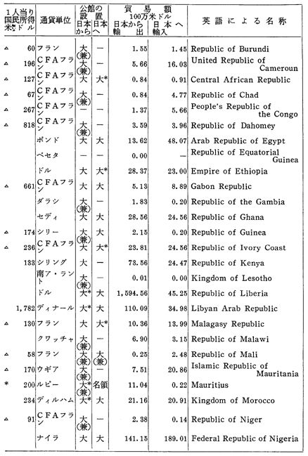 世界の国および地域一覧表