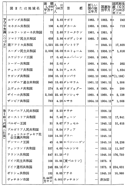 世界の国および地域一覧表