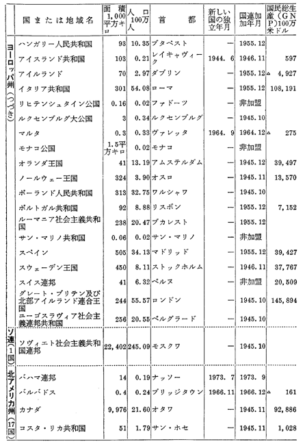 世界の国および地域一覧表