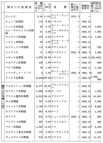 世界の国および地域一覧表