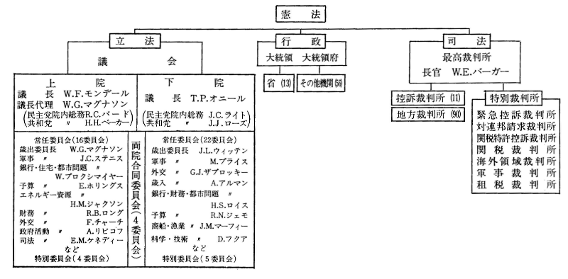 3 米中ソ国家機関 行政組織図等