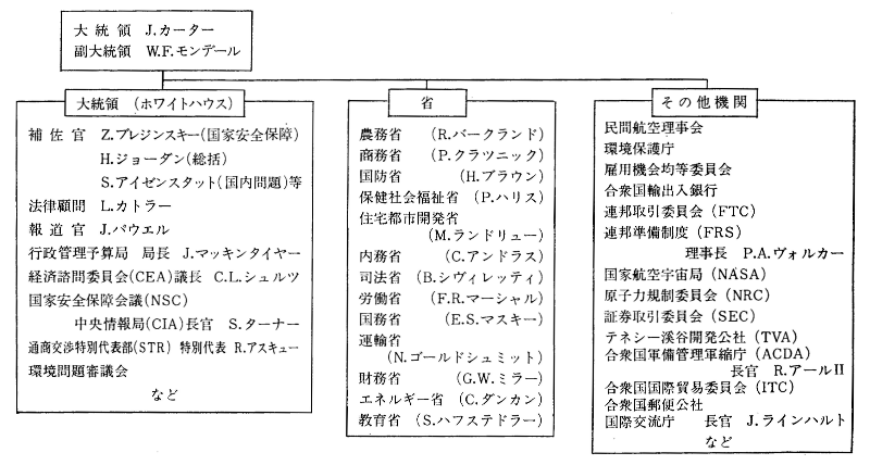 3 米中ソ国家機関 行政組織図等