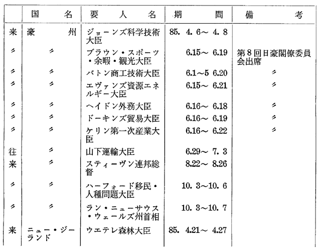 2 我が国と大洋州諸国との関係