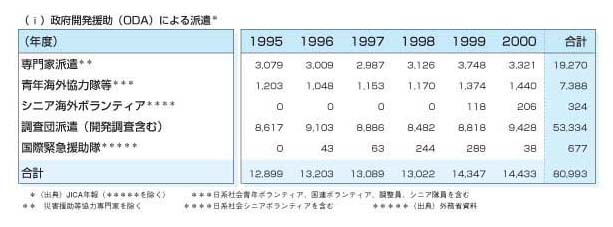 （i）政府開発援助（ODA）による派遣