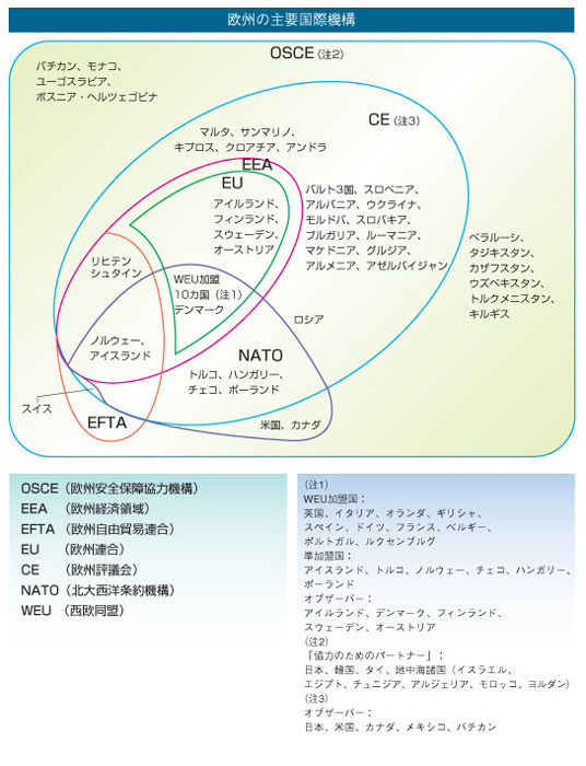 欧州の主要国際機構