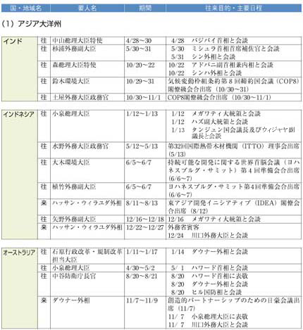 （1）アジア大洋州