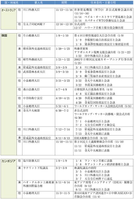 （1）アジア大洋州