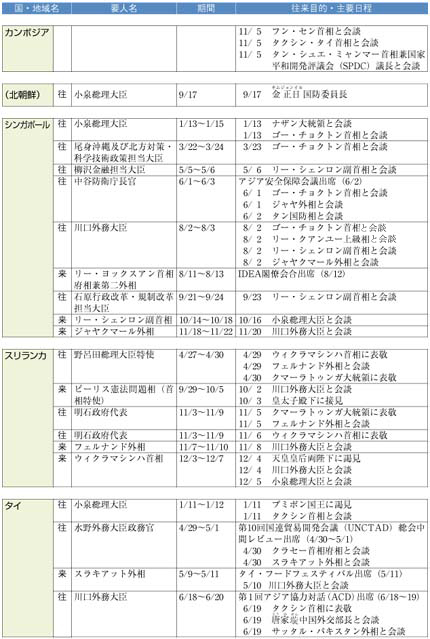 （1）アジア大洋州