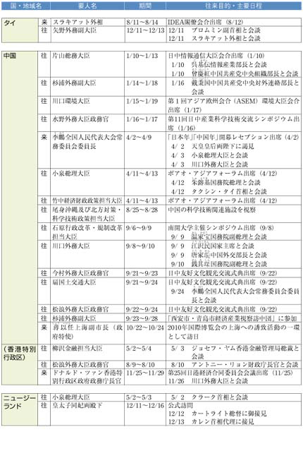 （1）アジア大洋州